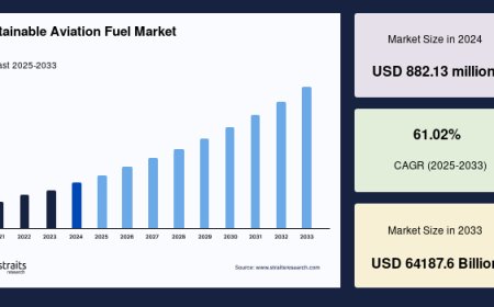 Sustainable Aviation Fuel Market: Healthy CAGR Projections and Emerging Business Opportunities, Forecast to 2033