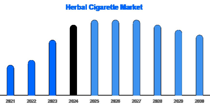 Herbal Cigarette Industry Report 2025 | Growth, Trends, Key Players