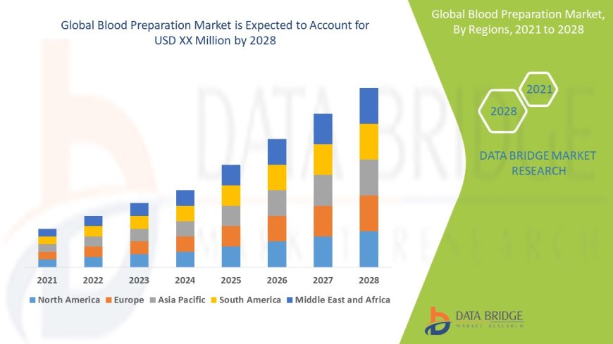 Global Blood Preparation Market Revenue Analysis: Growth, Share, Value, Size, and Insights