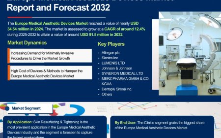 Europe Medical Aesthetic Devices Market Insights: Key Drivers, Challenges, and Future Growth Prospects 2032|The Report Cube