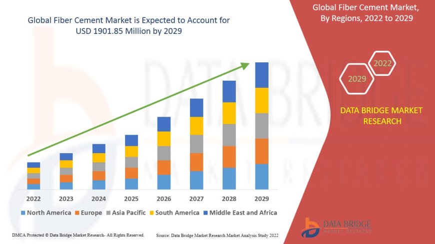 Fiber Cement Market  is likely to grow at a CAGR of 10.1% during the forecast period of 2022 to 2029