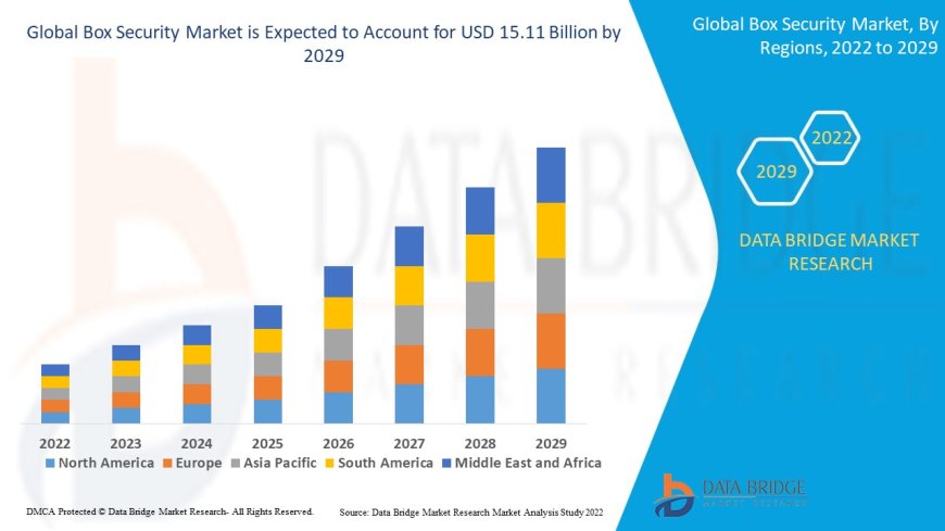 Box Security Market expected to reach the value of USD 15.11 billion by 2029