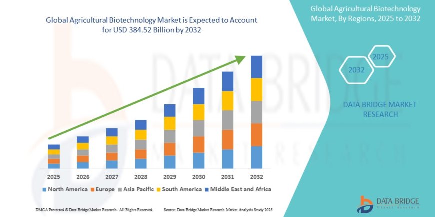 Agricultural Biotechnology Market Emerging Trends and Demand 2032