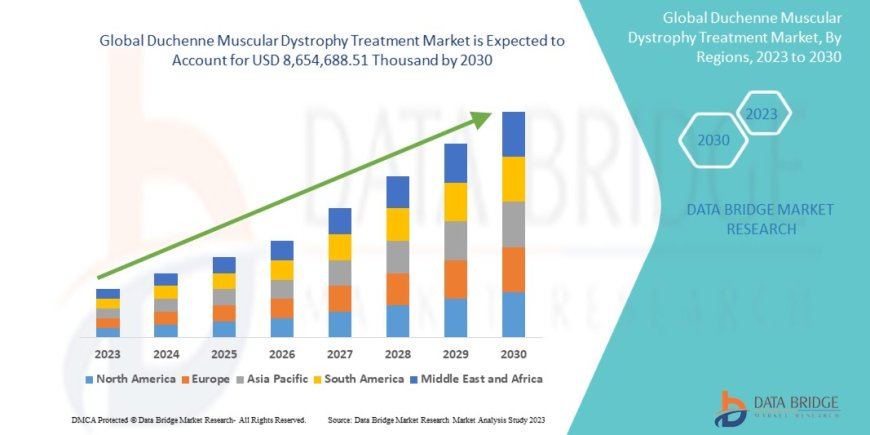 Duchenne Muscular Dystrophy Treatment Market Emerging Trends and Demand 2030